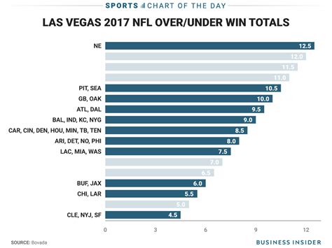 Nfl vegas insider - Here, the Eagles are 6.5-point favorites over the New York Giants. In order for a spread bet on the Eagles to cash, the Eagles must beat the Giants by at least 7 points. If the Eagles were to win by fewer than 7, or lose the game, a bet on the Eagle -6.5 would settle as a loss. At VegasInsider, we have the latest …